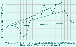 Courbe de l'humidex pour Chteau-Chinon (58)