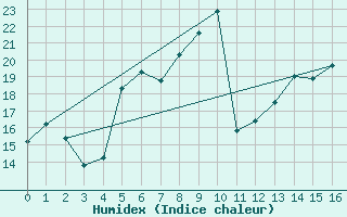 Courbe de l'humidex pour Gera-Leumnitz