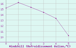 Courbe du refroidissement olien pour Brown River