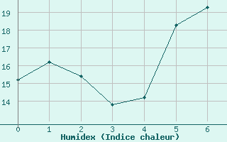 Courbe de l'humidex pour Gera-Leumnitz