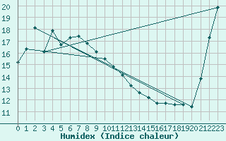 Courbe de l'humidex pour Tsuruga