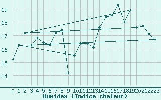 Courbe de l'humidex pour Le Touquet (62)