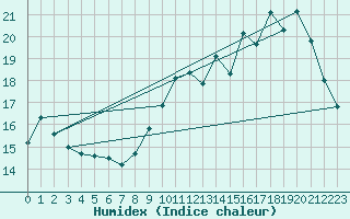 Courbe de l'humidex pour Montredon des Corbires (11)