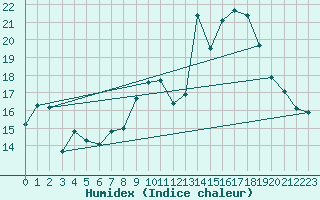 Courbe de l'humidex pour Chteau-Chinon (58)