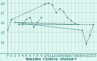 Courbe de l'humidex pour Cap Corse (2B)