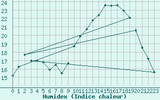 Courbe de l'humidex pour Nantes (44)