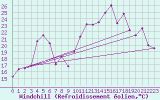 Courbe du refroidissement olien pour Ile Rousse (2B)