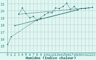 Courbe de l'humidex pour Le Touquet (62)