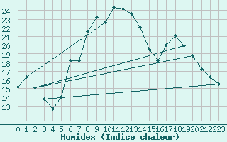 Courbe de l'humidex pour Deuselbach