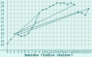 Courbe de l'humidex pour Shoeburyness