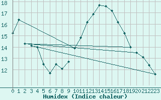 Courbe de l'humidex pour Orschwiller (67)