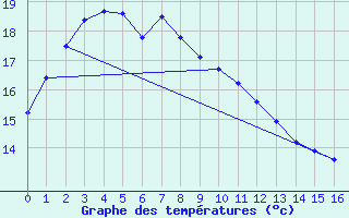 Courbe de tempratures pour Witchcliffe