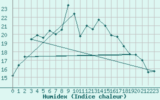 Courbe de l'humidex pour Llanes