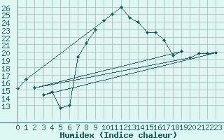 Courbe de l'humidex pour Catania / Sigonella