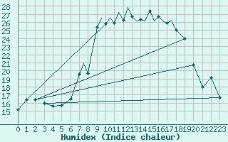 Courbe de l'humidex pour Shoream (UK)