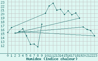 Courbe de l'humidex pour Alistro (2B)