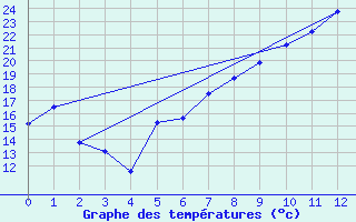 Courbe de tempratures pour Kitzingen