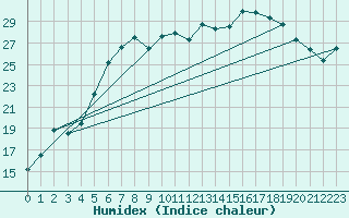 Courbe de l'humidex pour Arcen Aws