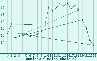 Courbe de l'humidex pour Mirebeau (86)