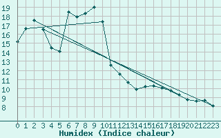 Courbe de l'humidex pour Alsfeld-Eifa