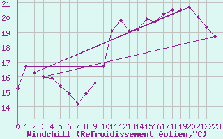 Courbe du refroidissement olien pour Lignerolles (03)
