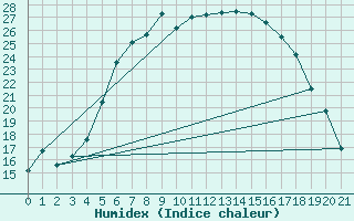 Courbe de l'humidex pour Ylistaro Pelma