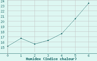 Courbe de l'humidex pour Ylistaro Pelma