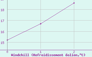 Courbe du refroidissement olien pour Canungra