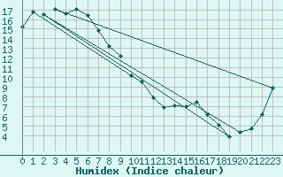 Courbe de l'humidex pour Khancoban