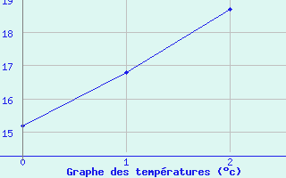 Courbe de tempratures pour Taree