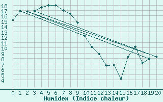 Courbe de l'humidex pour Wynyard Airport Aws