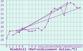 Courbe du refroidissement olien pour Ceres Aerodrome
