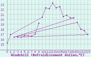 Courbe du refroidissement olien pour Aix-en-Provence (13)