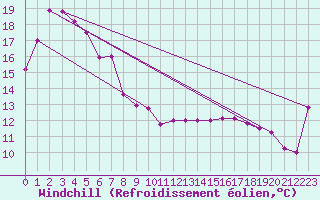 Courbe du refroidissement olien pour Coffin Bay - Point Avoid