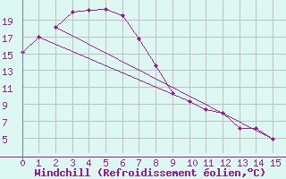 Courbe du refroidissement olien pour Gayndah