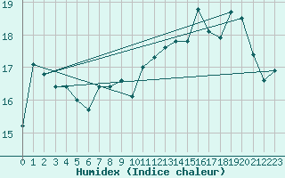 Courbe de l'humidex pour Sulina