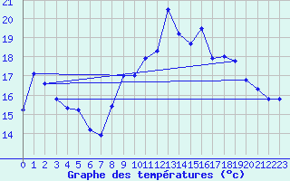 Courbe de tempratures pour Chateauponsac (87)