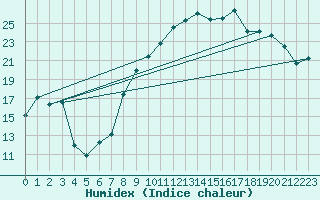 Courbe de l'humidex pour Dounoux (88)