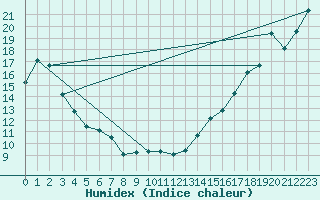 Courbe de l'humidex pour W Vancouver