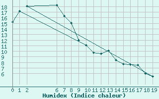 Courbe de l'humidex pour Wagga Airport