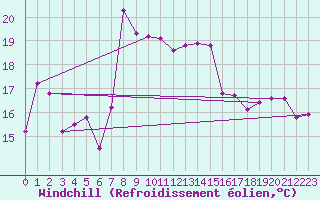Courbe du refroidissement olien pour Motril