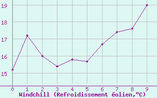 Courbe du refroidissement olien pour Gardelegen