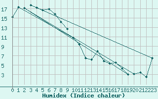 Courbe de l'humidex pour Longerenong