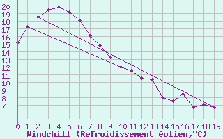 Courbe du refroidissement olien pour Archerfield Aerodrome