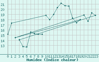 Courbe de l'humidex pour Plaffeien-Oberschrot