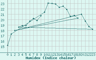 Courbe de l'humidex pour Nantes (44)