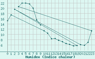 Courbe de l'humidex pour Swan Hill