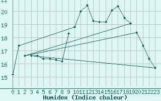 Courbe de l'humidex pour Cherbourg (50)