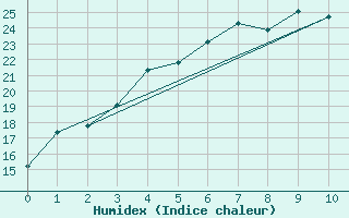 Courbe de l'humidex pour Salla Varriotunturi