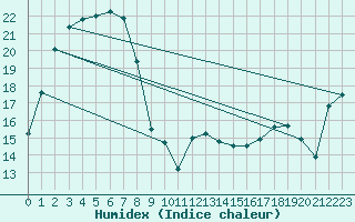 Courbe de l'humidex pour Moorabbin Airport Aws